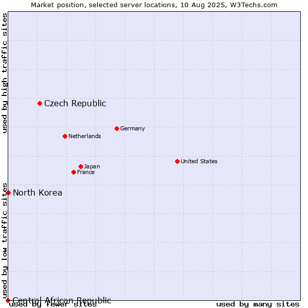 Market position of Czech Republic vs. North Korea vs. Central African Republic