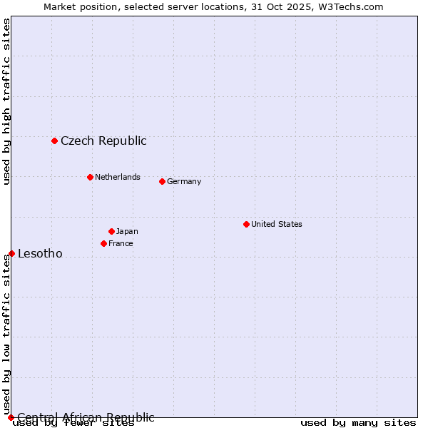 Market position of Czech Republic vs. Lesotho vs. Central African Republic