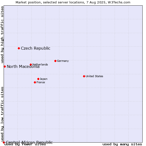 Market position of Czech Republic vs. North Macedonia vs. Central African Republic