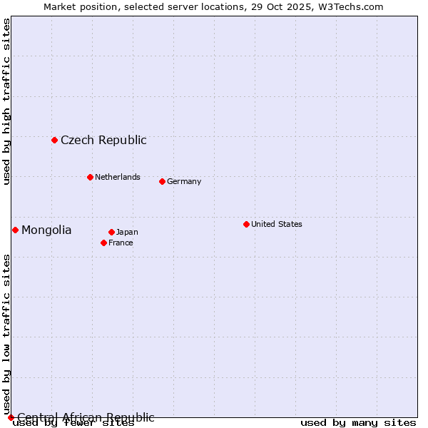 Market position of Czech Republic vs. Mongolia vs. Central African Republic
