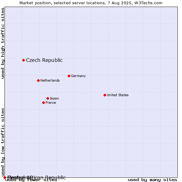 Market position of Czech Republic vs. Montserrat vs. Central African Republic