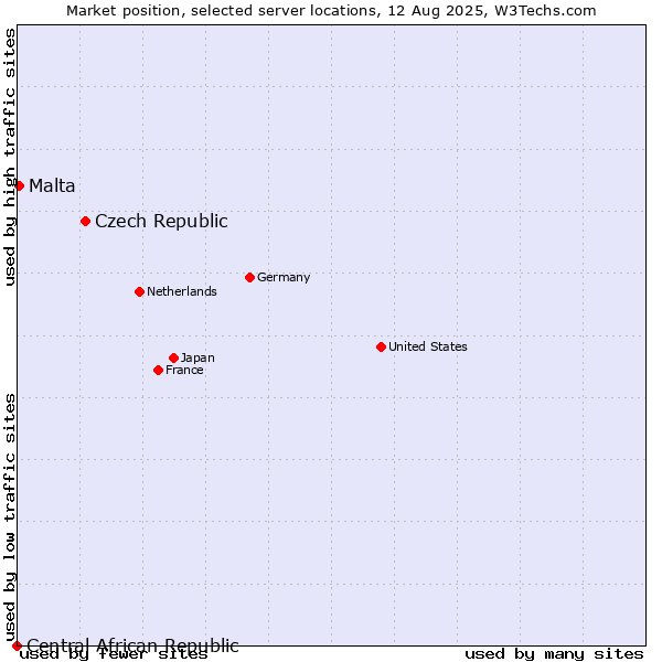 Market position of Czech Republic vs. Malta vs. Central African Republic