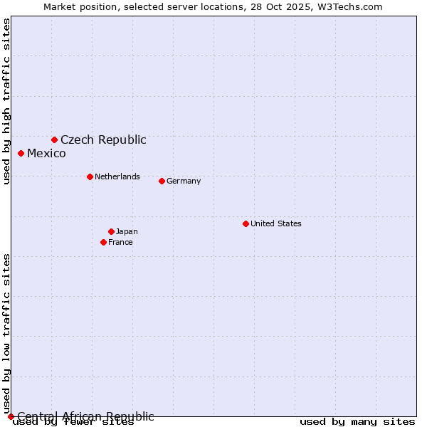 Market position of Czech Republic vs. Mexico vs. Central African Republic