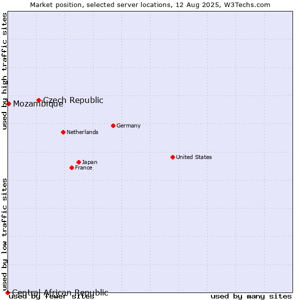 Market position of Czech Republic vs. Mozambique vs. Central African Republic