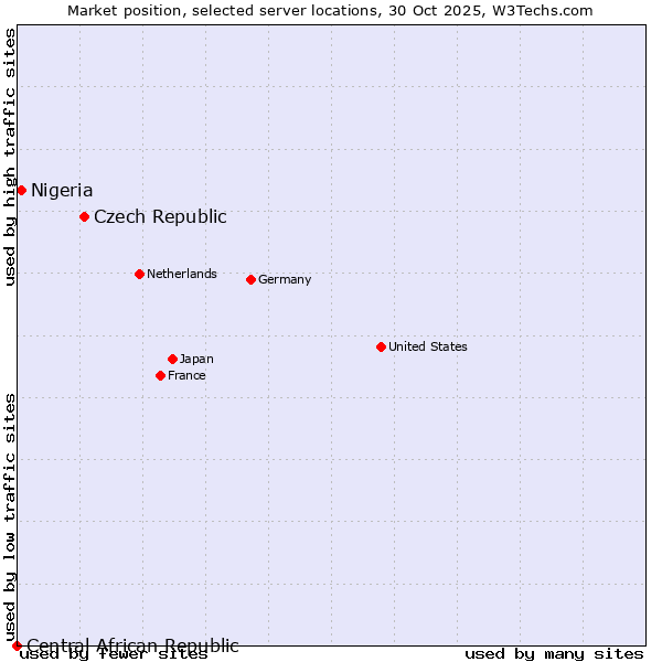 Market position of Czech Republic vs. Nigeria vs. Central African Republic