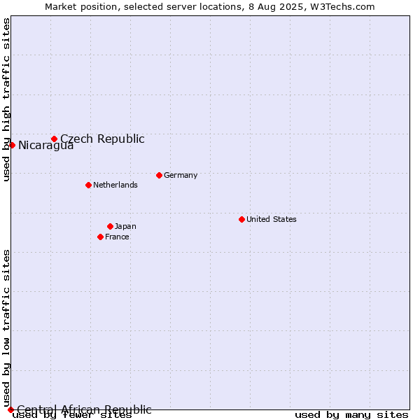 Market position of Czech Republic vs. Nicaragua vs. Central African Republic