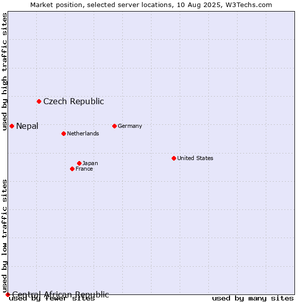 Market position of Czech Republic vs. Nepal vs. Central African Republic