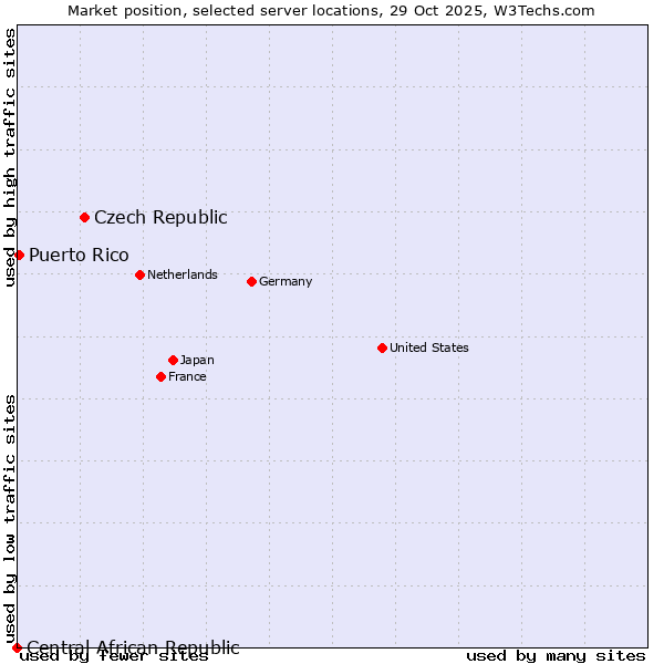 Market position of Czech Republic vs. Puerto Rico vs. Central African Republic