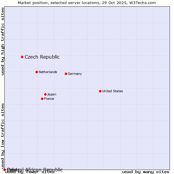 Market position of Czech Republic vs. Palau vs. Central African Republic