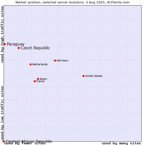 Market position of Czech Republic vs. Paraguay vs. Central African Republic