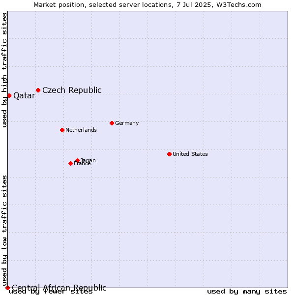 Market position of Czech Republic vs. Qatar vs. Central African Republic