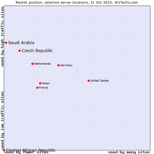Market position of Czech Republic vs. Saudi Arabia vs. Central African Republic