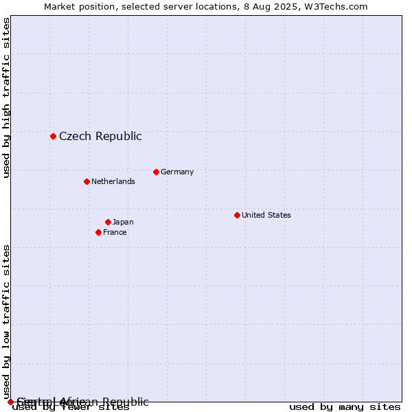 Market position of Czech Republic vs. Sierra Leone vs. Central African Republic