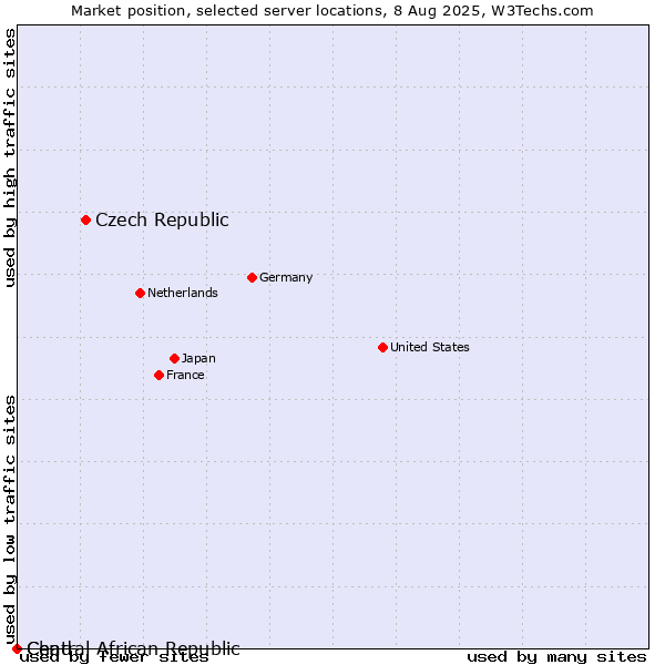 Market position of Czech Republic vs. Chad vs. Central African Republic