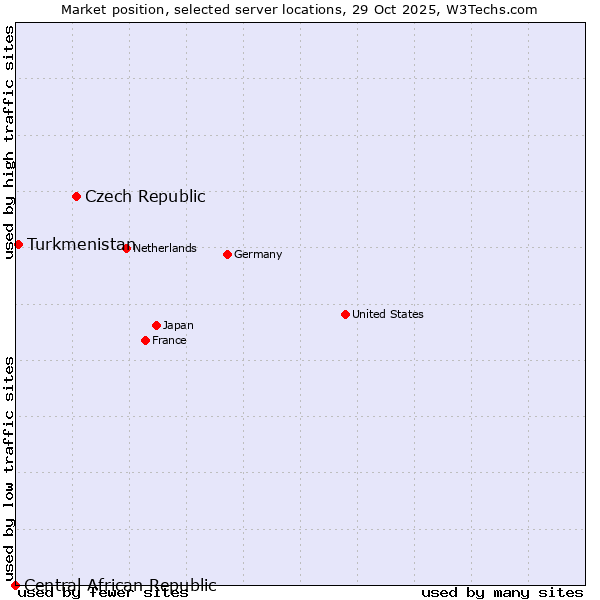Market position of Czech Republic vs. Turkmenistan vs. Central African Republic