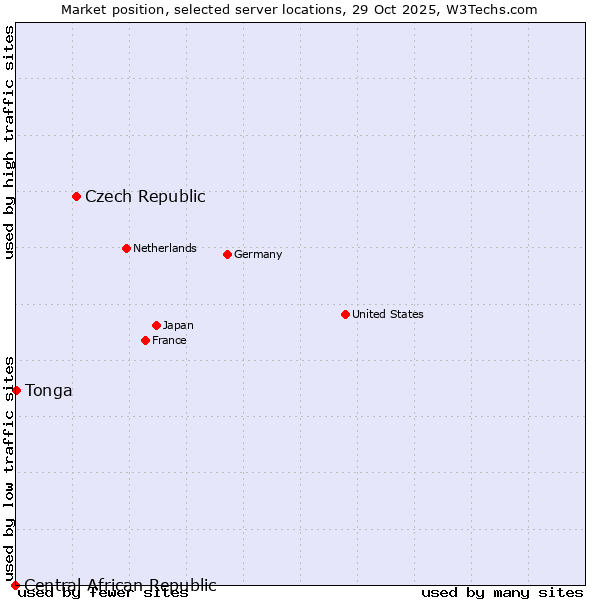 Market position of Czech Republic vs. Tonga vs. Central African Republic
