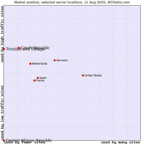 Market position of Czech Republic vs. Trinidad and Tobago vs. Central African Republic