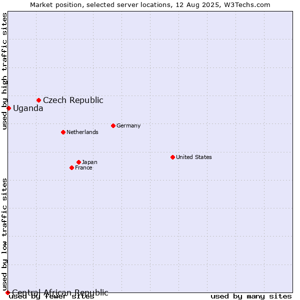 Market position of Czech Republic vs. Uganda vs. Central African Republic