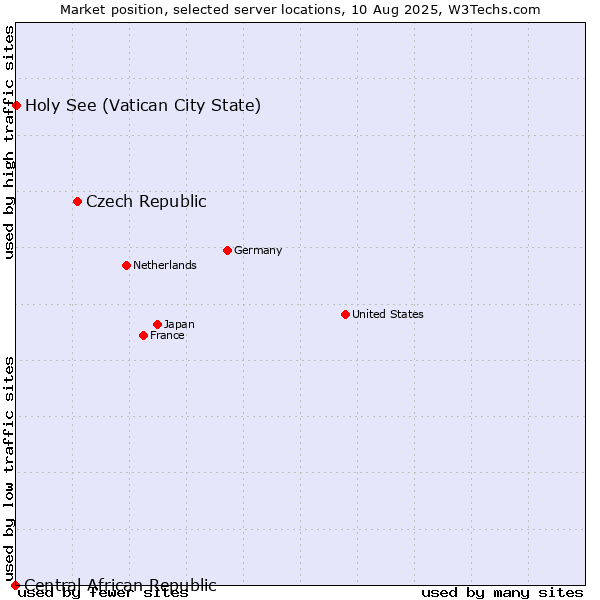 Market position of Czech Republic vs. Holy See (Vatican City State) vs. Central African Republic