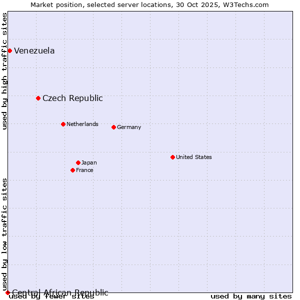 Market position of Czech Republic vs. Venezuela vs. Central African Republic