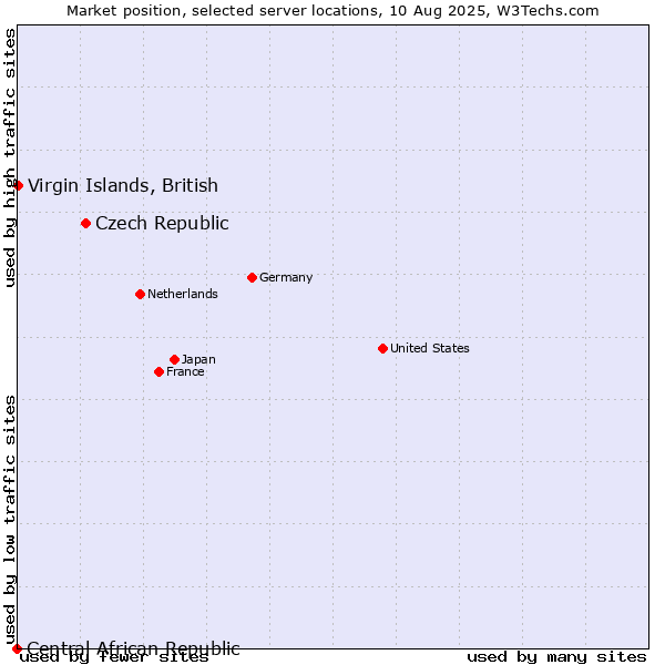 Market position of Czech Republic vs. Virgin Islands, British vs. Central African Republic