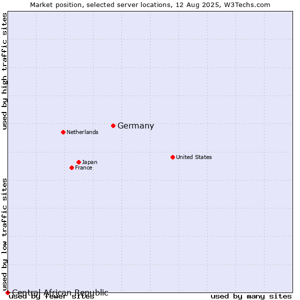 Market position of Germany vs. Central African Republic