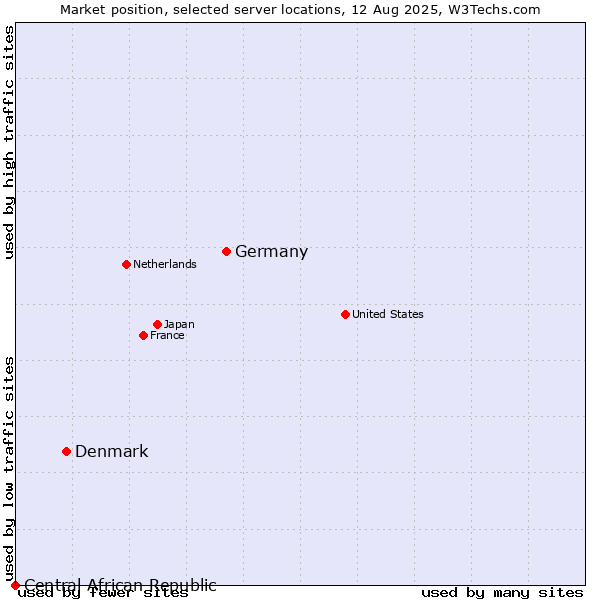 Market position of Germany vs. Denmark vs. Central African Republic