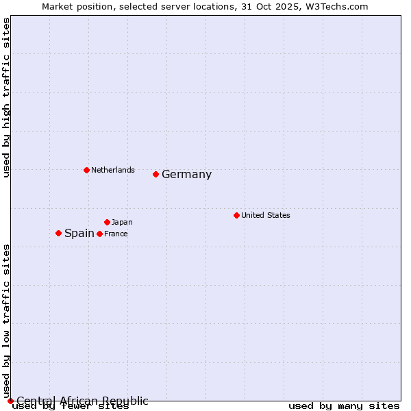 Market position of Germany vs. Spain vs. Central African Republic