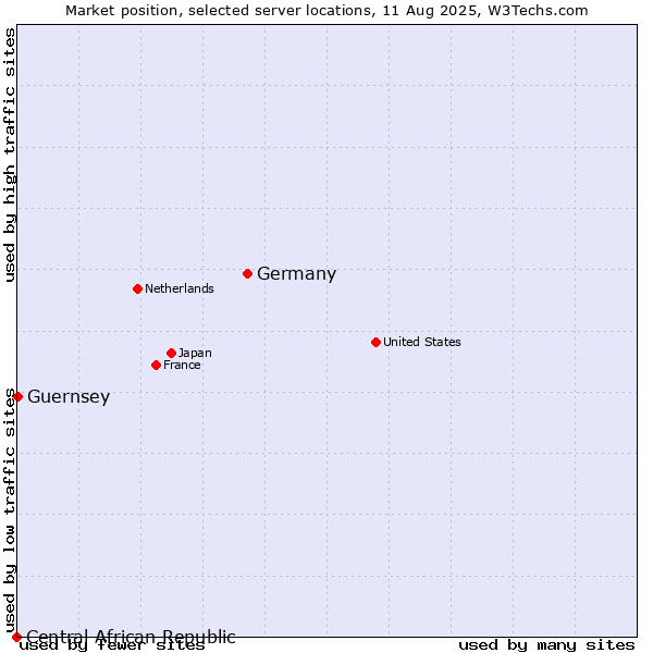 Market position of Germany vs. Guernsey vs. Central African Republic