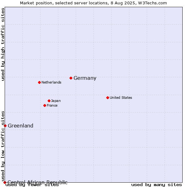 Market position of Germany vs. Greenland vs. Central African Republic