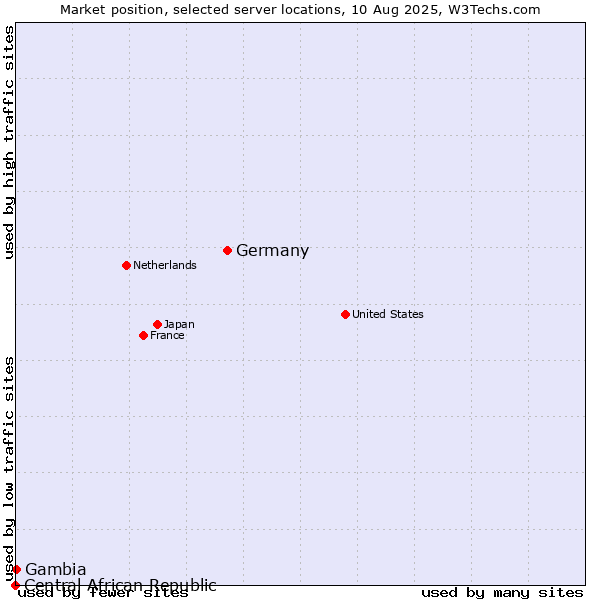 Market position of Germany vs. Gambia vs. Central African Republic