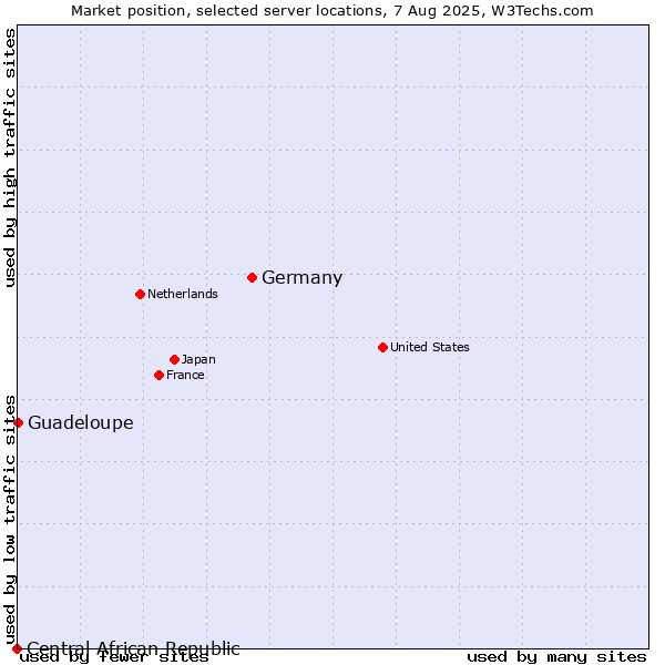 Market position of Germany vs. Guadeloupe vs. Central African Republic