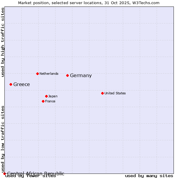 Market position of Germany vs. Greece vs. Central African Republic