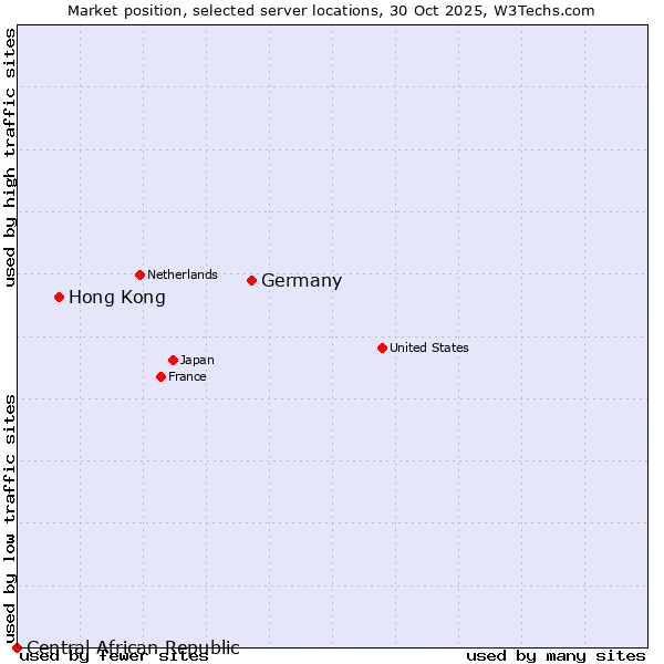 Market position of Germany vs. Hong Kong vs. Central African Republic
