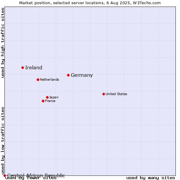 Market position of Germany vs. Ireland vs. Central African Republic