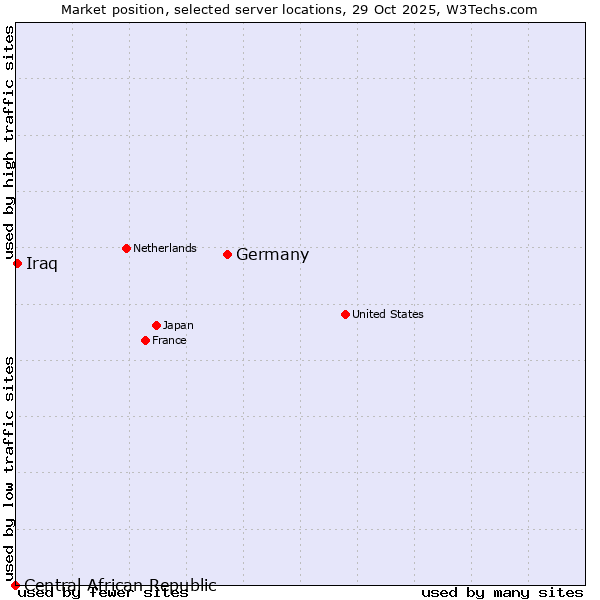 Market position of Germany vs. Iraq vs. Central African Republic