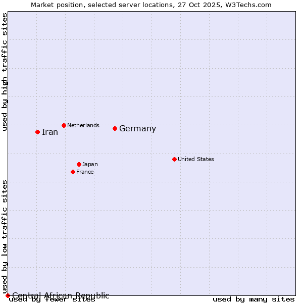 Market position of Germany vs. Iran vs. Central African Republic