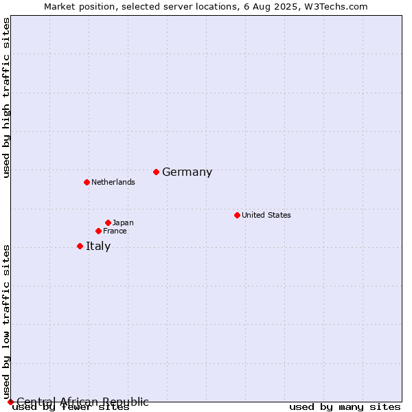 Market position of Germany vs. Italy vs. Central African Republic