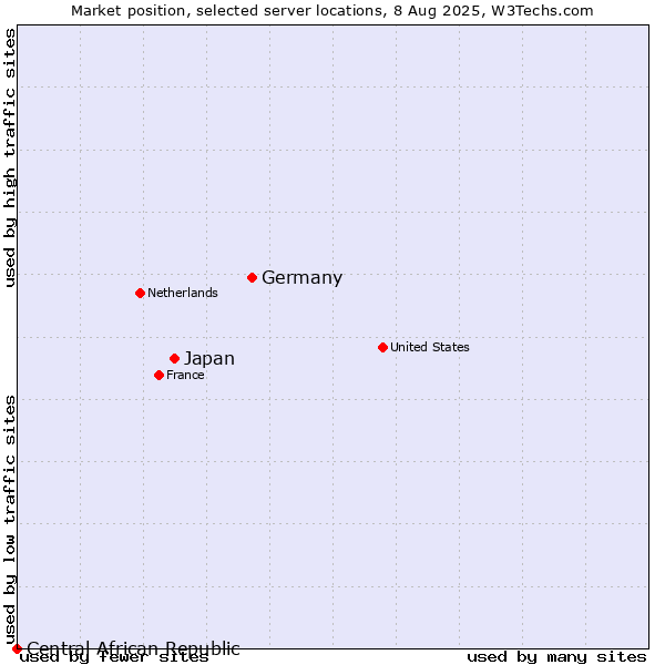 Market position of Germany vs. Japan vs. Central African Republic