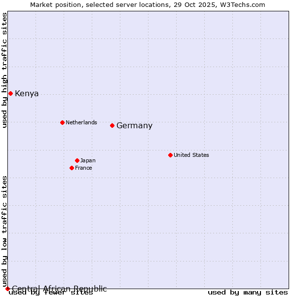 Market position of Germany vs. Kenya vs. Central African Republic