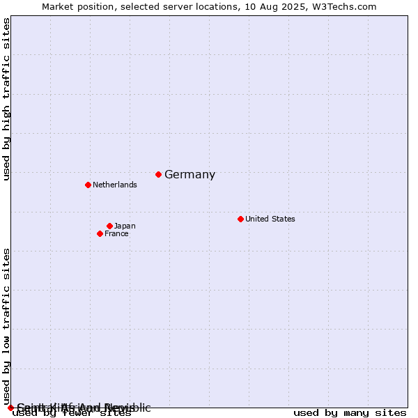 Market position of Germany vs. Saint Kitts And Nevis vs. Central African Republic