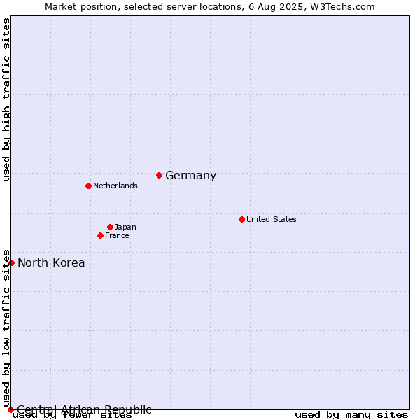 Market position of Germany vs. North Korea vs. Central African Republic