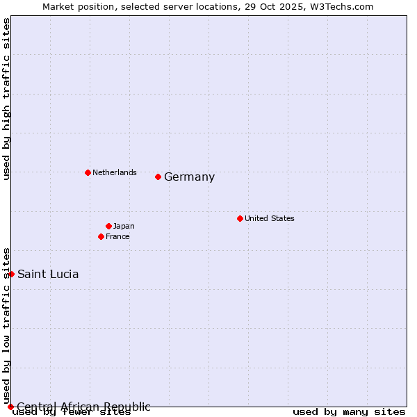 Market position of Germany vs. Saint Lucia vs. Central African Republic
