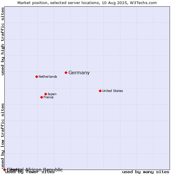 Market position of Germany vs. Liberia vs. Central African Republic
