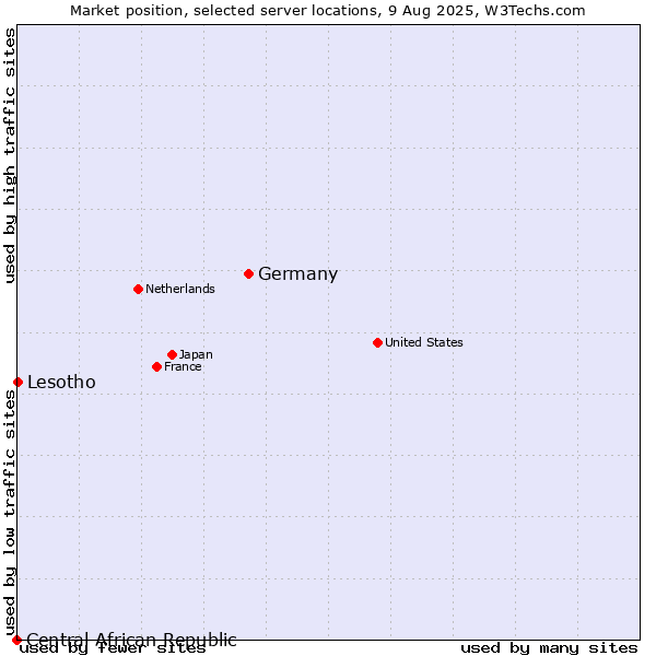 Market position of Germany vs. Lesotho vs. Central African Republic