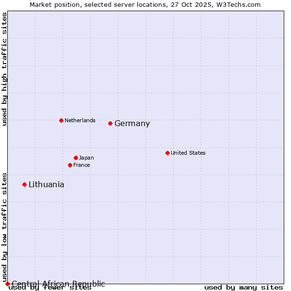 Market position of Germany vs. Lithuania vs. Central African Republic
