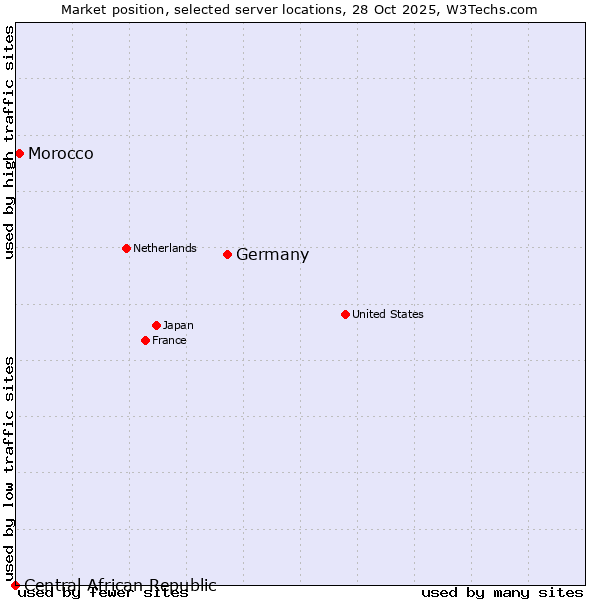 Market position of Germany vs. Morocco vs. Central African Republic
