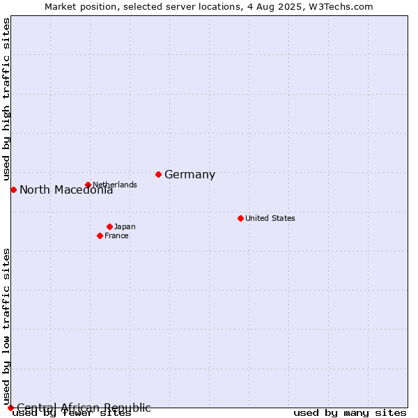 Market position of Germany vs. North Macedonia vs. Central African Republic