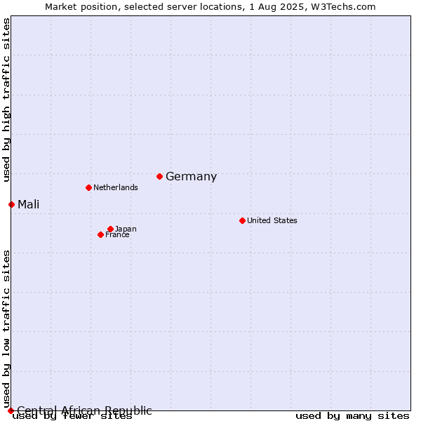Market position of Germany vs. Mali vs. Central African Republic