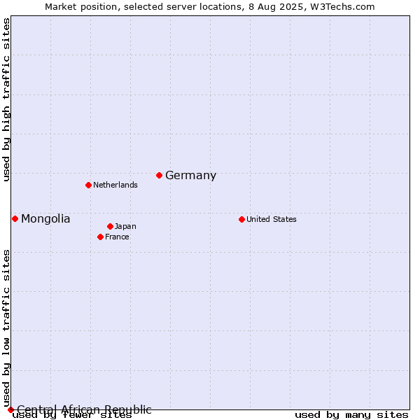 Market position of Germany vs. Mongolia vs. Central African Republic
